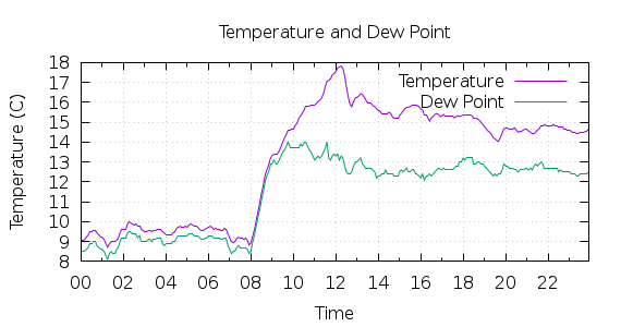 [1-day Temperature and Dew Point]