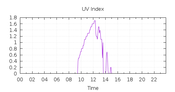 [1-day UV index]