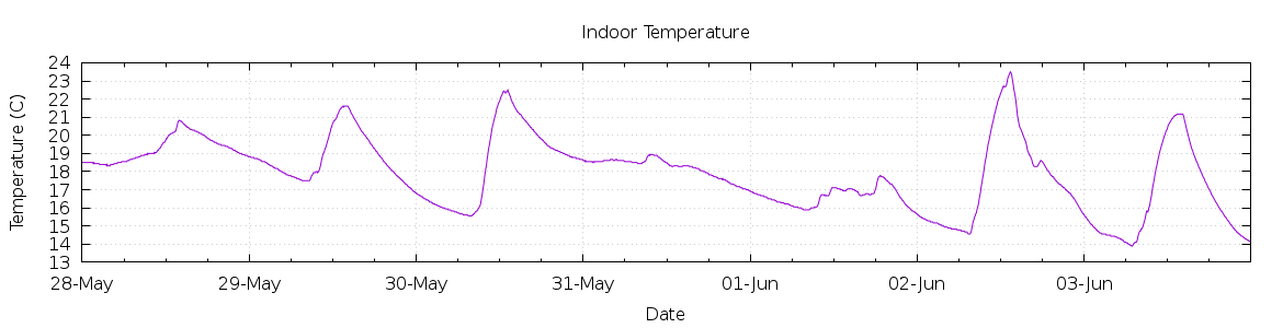 [7-day Indoor Temperature]