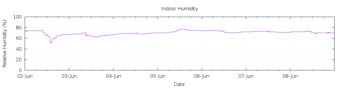 [7-day Humidity]