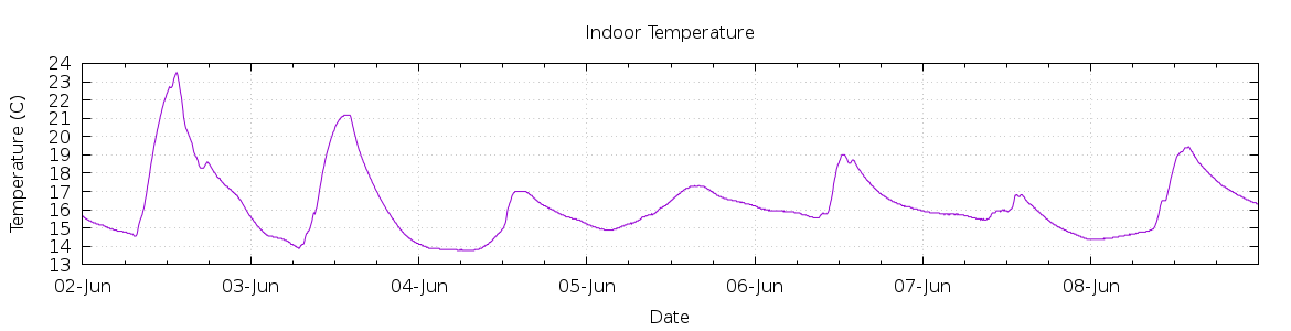 [7-day Indoor Temperature]