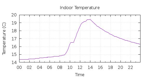 [1-day Indoor Temperature]