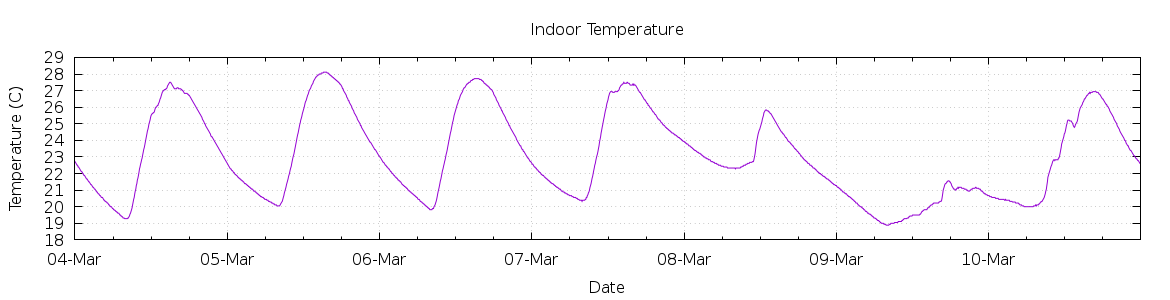 [7-day Indoor Temperature]