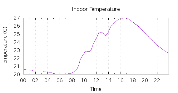 [1-day Indoor Temperature]