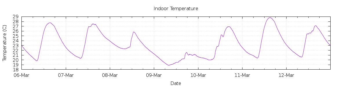 [7-day Indoor Temperature]