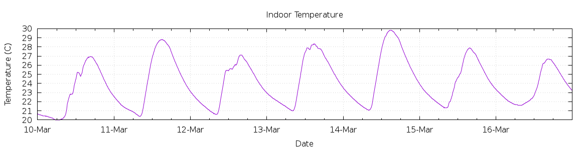 [7-day Indoor Temperature]