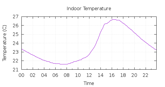 [1-day Indoor Temperature]