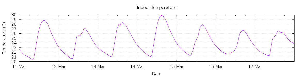 [7-day Indoor Temperature]