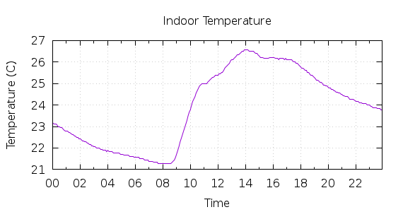 [1-day Indoor Temperature]