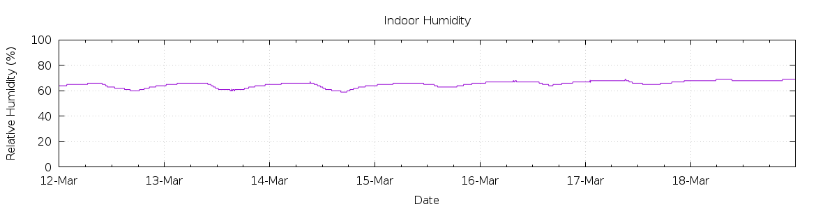 [7-day Humidity]