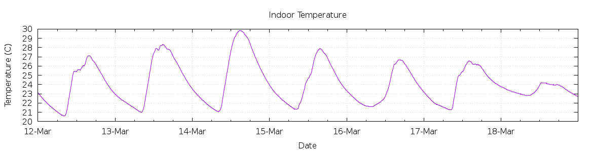 [7-day Indoor Temperature]