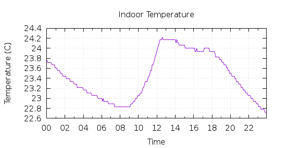 [1-day Indoor Temperature]