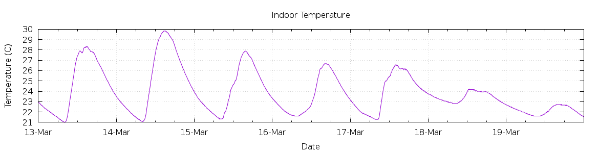 [7-day Indoor Temperature]