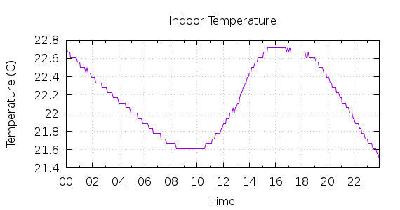 [1-day Indoor Temperature]