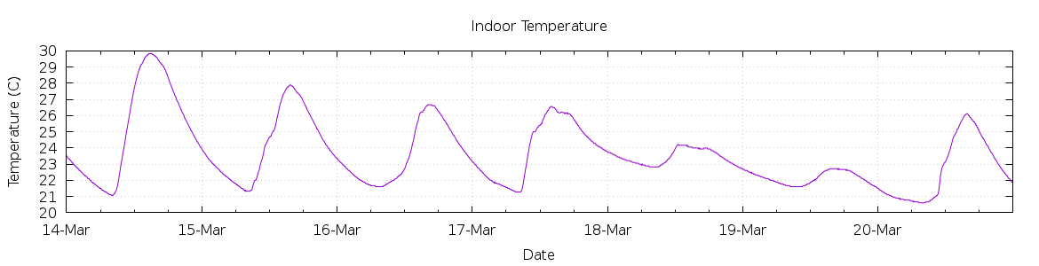 [7-day Indoor Temperature]