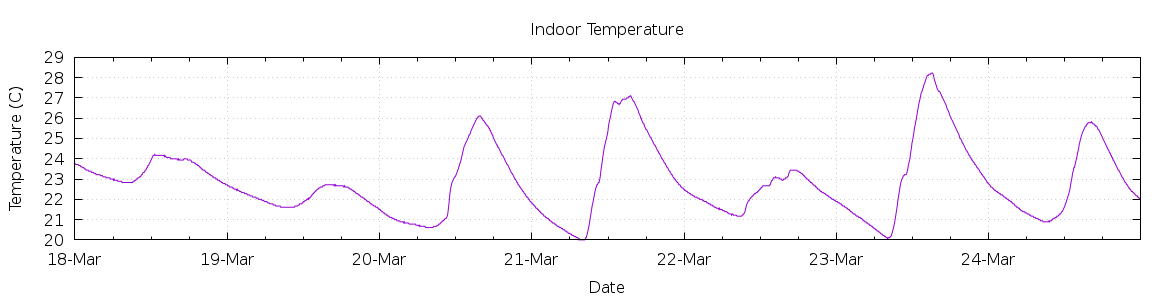 [7-day Indoor Temperature]