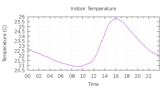 [1-day Indoor Temperature]