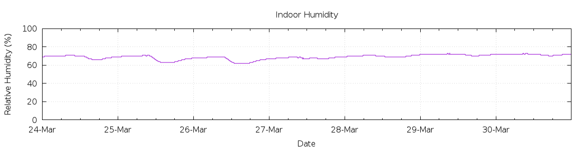 [7-day Humidity]