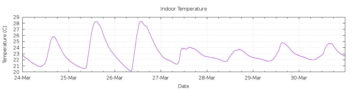 [7-day Indoor Temperature]