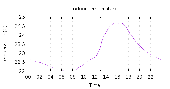 [1-day Indoor Temperature]