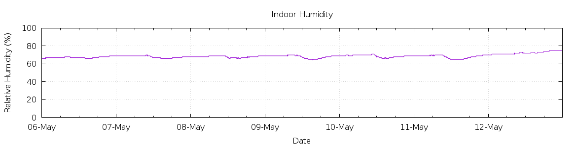 [7-day Humidity]