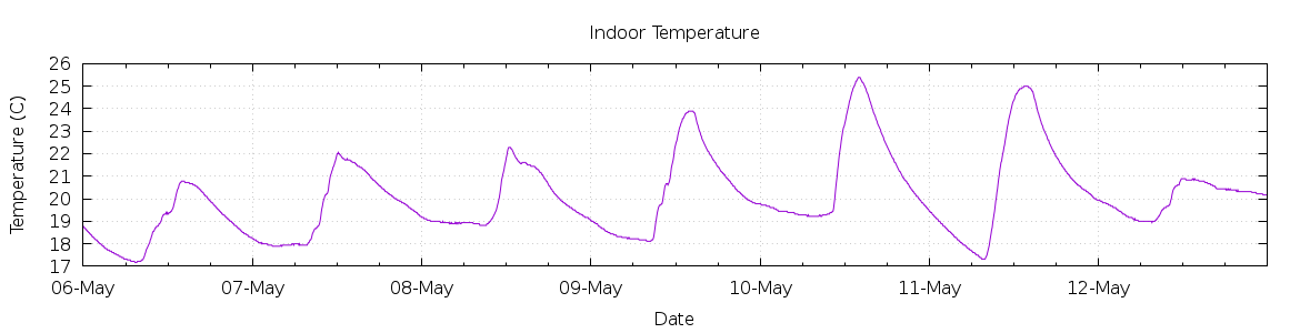 [7-day Indoor Temperature]