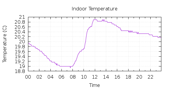 [1-day Indoor Temperature]