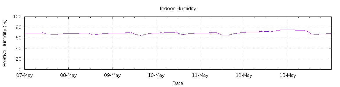 [7-day Humidity]