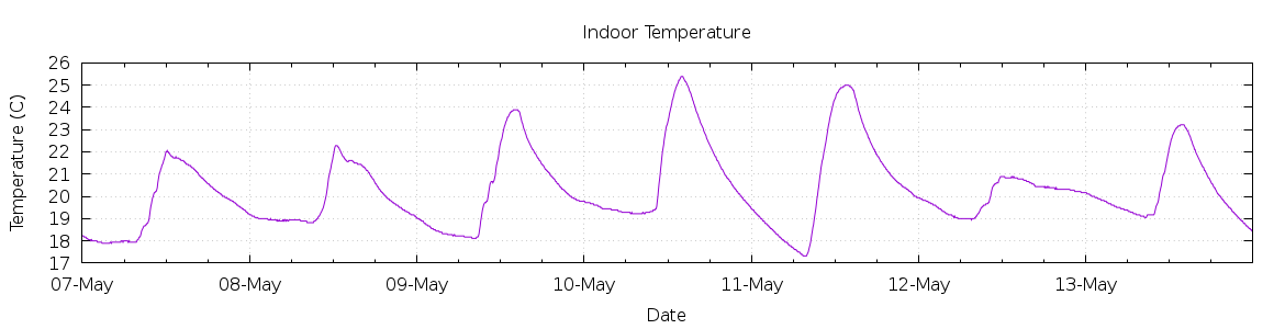 [7-day Indoor Temperature]