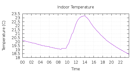 [1-day Indoor Temperature]