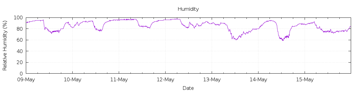 [7-day Humidity]