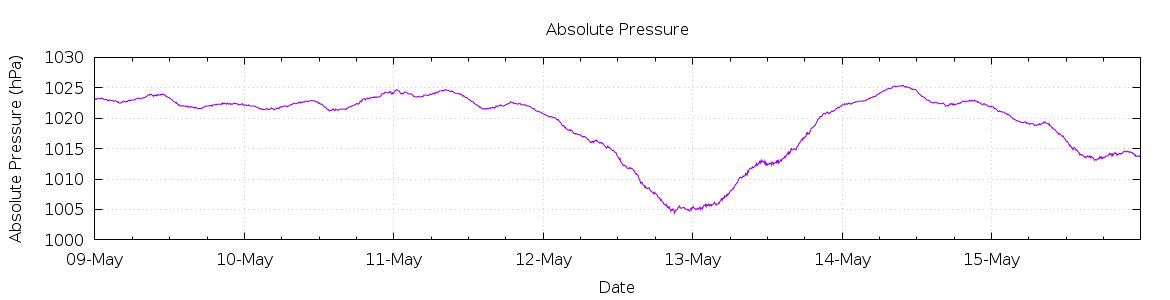 [7-day Pressure]