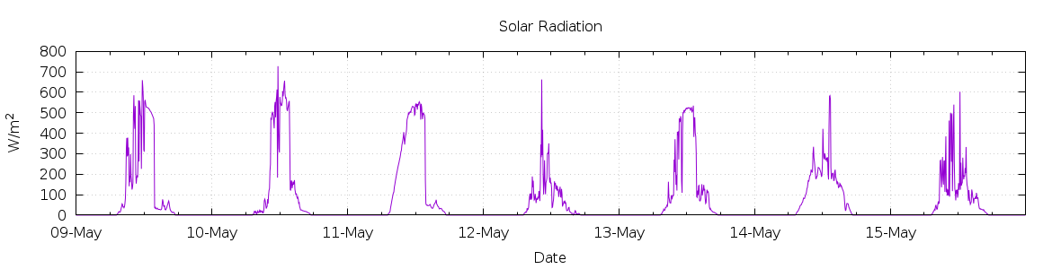 [7-day Solar Radiation]