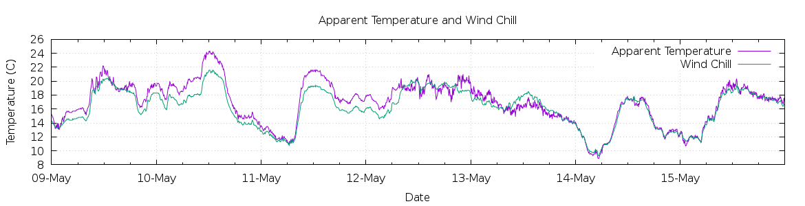 [7-day Apparent Temperature and Wind Chill]