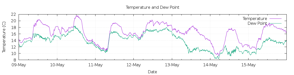 [7-day Temperature and Dew Point]