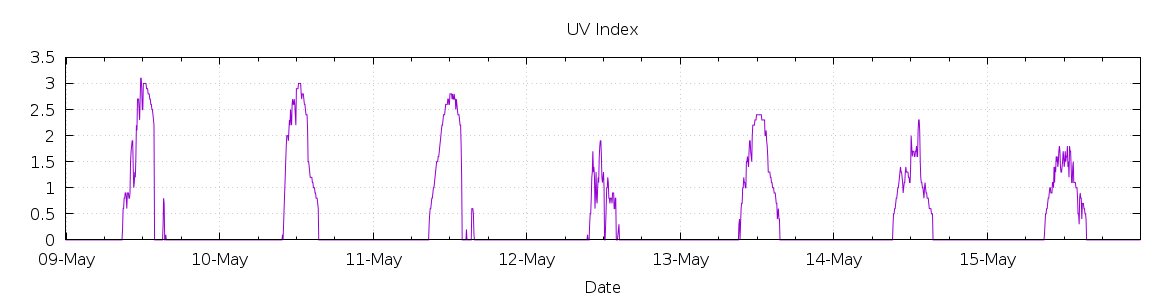 [7-day UV index]