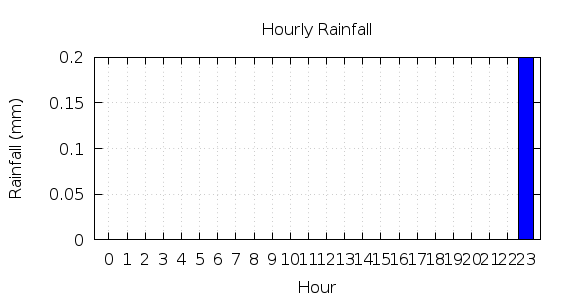 [1-day hourly rainfall]