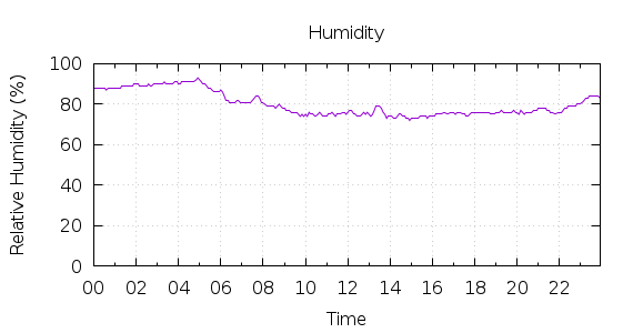 [1-day Humidity]