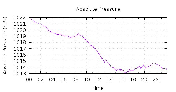 [1-day Pressure]