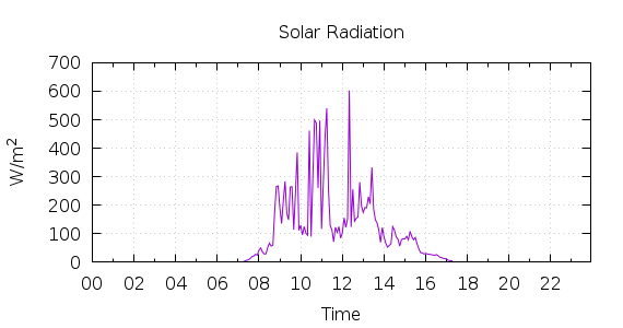 [1-day Solar Radiation]