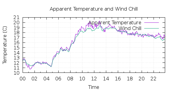 [1-day Apparent Temperature and Wind Chill]