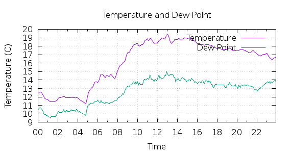 [1-day Temperature and Dew Point]