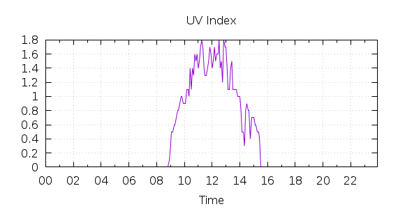 [1-day UV index]