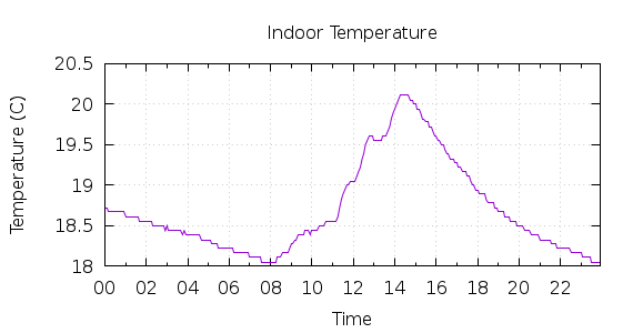 [1-day Indoor Temperature]