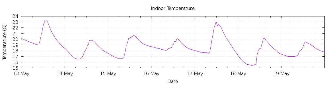 [7-day Indoor Temperature]