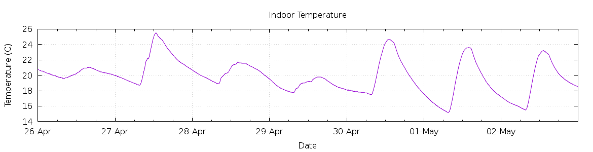 [7-day Indoor Temperature]