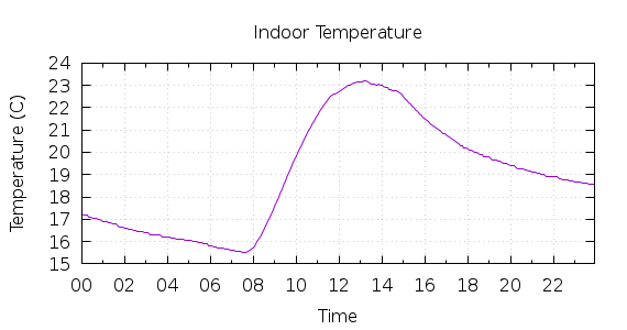 [1-day Indoor Temperature]