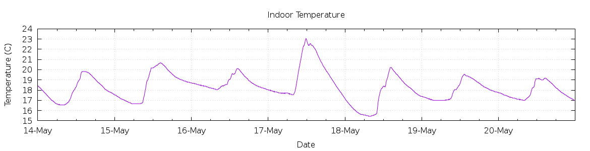 [7-day Indoor Temperature]