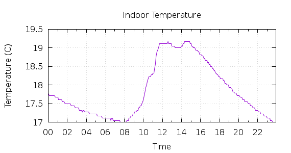 [1-day Indoor Temperature]