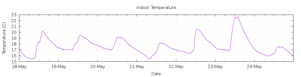 [7-day Indoor Temperature]